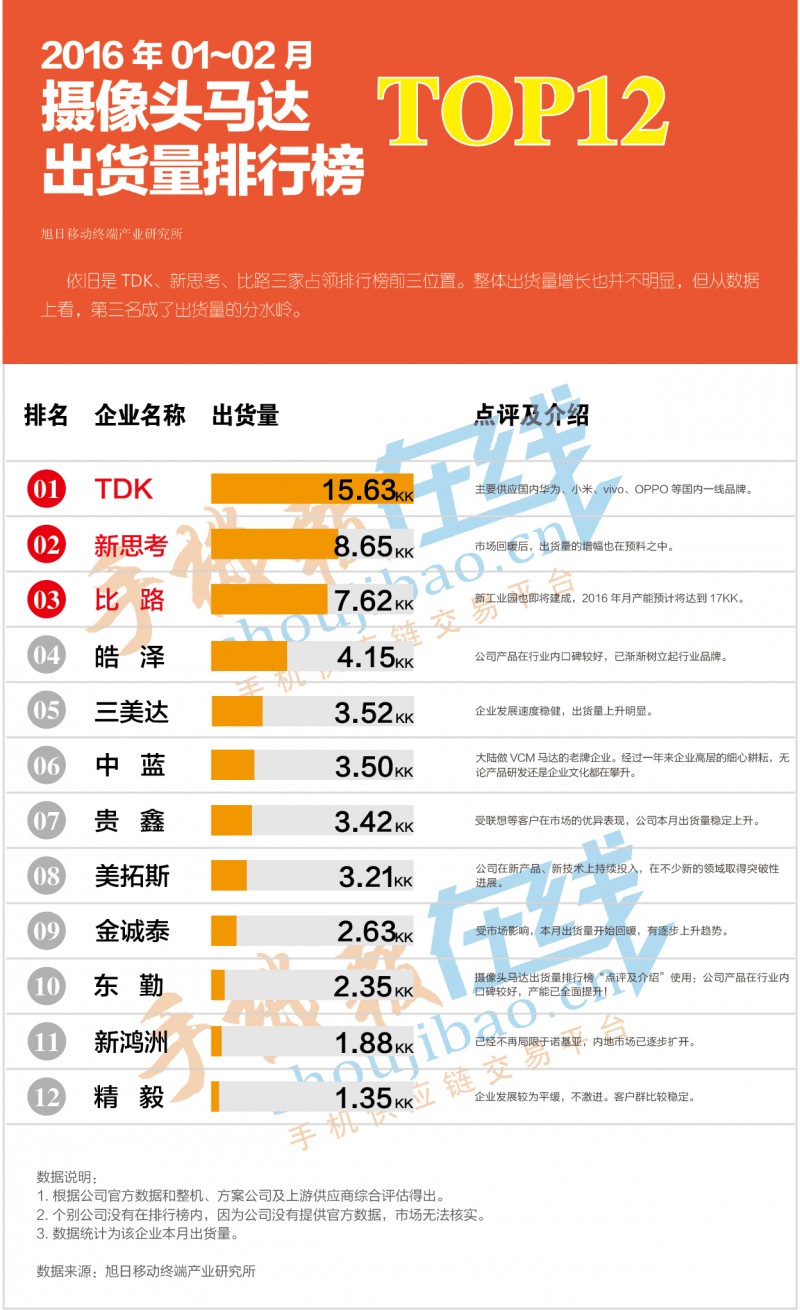 2016年1-2月攝像頭馬達出貨量排行榜