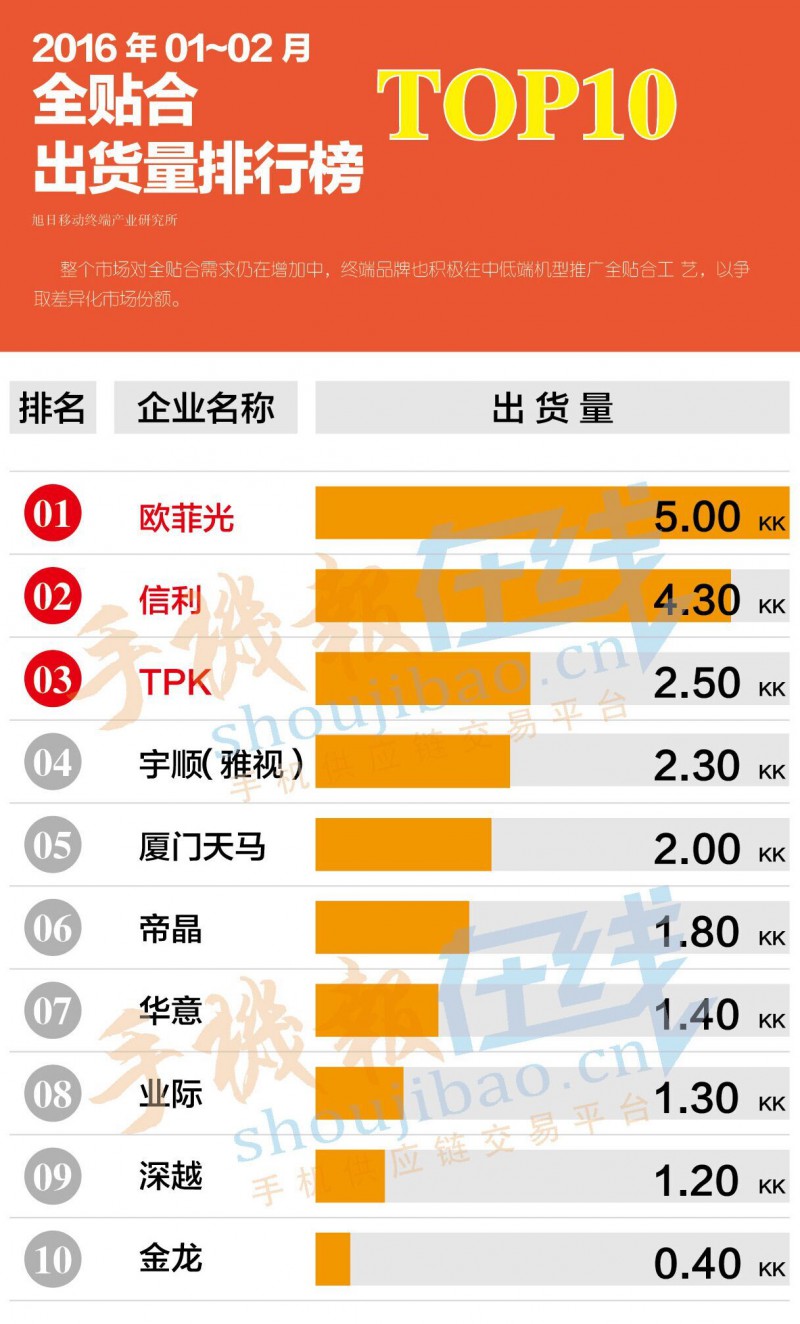 2016年01-02月全帖合出貨量排行榜