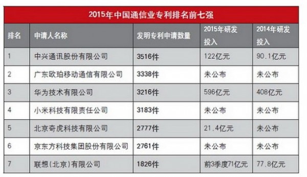 2015年中國通信專利數(shù)量排名