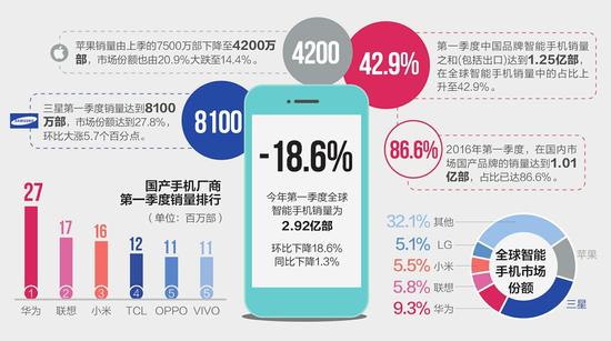 全球智能手機(jī)市場(chǎng)震蕩 國(guó)產(chǎn)陣營(yíng)分化加劇