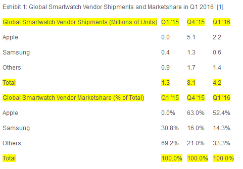 2016Q1：Apple Watch出貨量220萬，依然位居榜首