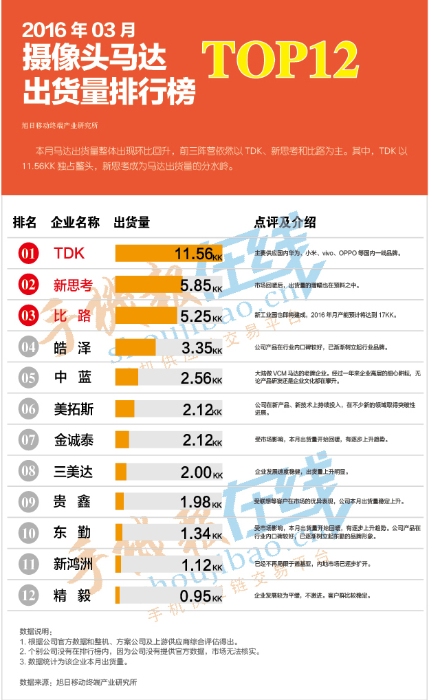 2016年03月攝像頭馬達(dá)出貨量排行榜