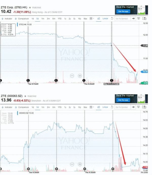 美國對中興智能手機產(chǎn)品發(fā)起調(diào)查 中興通訊大跌11%