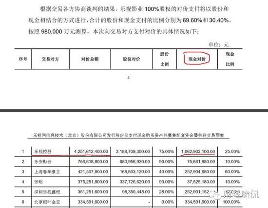 樂(lè)視影業(yè)兩年凈虧10億！樂(lè)視網(wǎng)卻要花98億去收購(gòu)