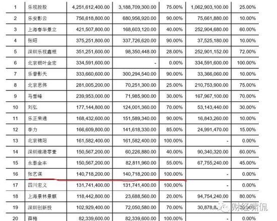 樂(lè)視影業(yè)兩年凈虧10億！樂(lè)視網(wǎng)卻要花98億去收購(gòu)