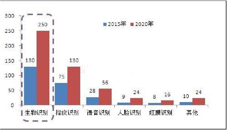 資本風(fēng)暴刮向生物識(shí)別 距發(fā)展快車道一步之遙