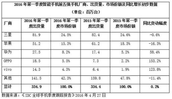 全球智能手機(jī)Q1出貨大幅震動(dòng) OPPO和vivo“彎道超車”