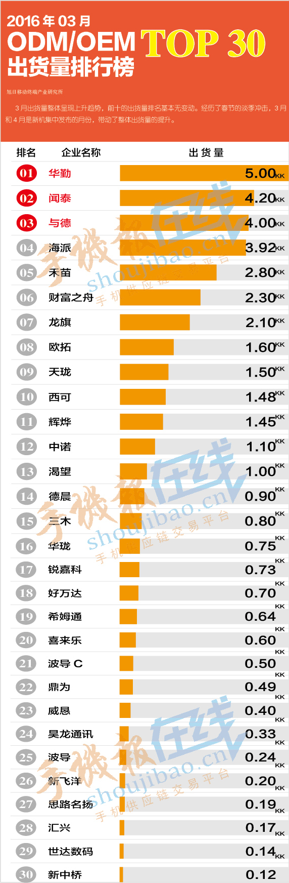 2016年03月ODM/OEM出貨量排行榜