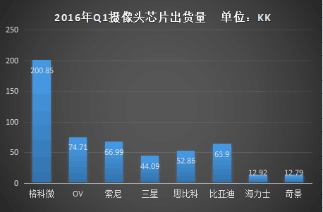 攝像頭芯片Q1出貨排名出爐