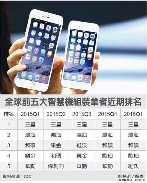 第一季全球手機(jī)組裝廠出貨排行榜