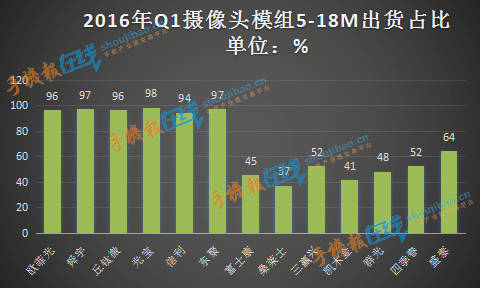 2016年Q1攝像頭模組