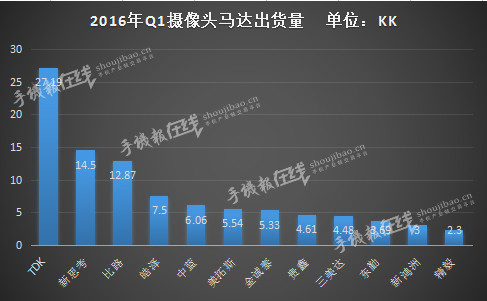 中國(guó)市場(chǎng)Q1出貨100KK  國(guó)產(chǎn)VCM馬達(dá)占比70%