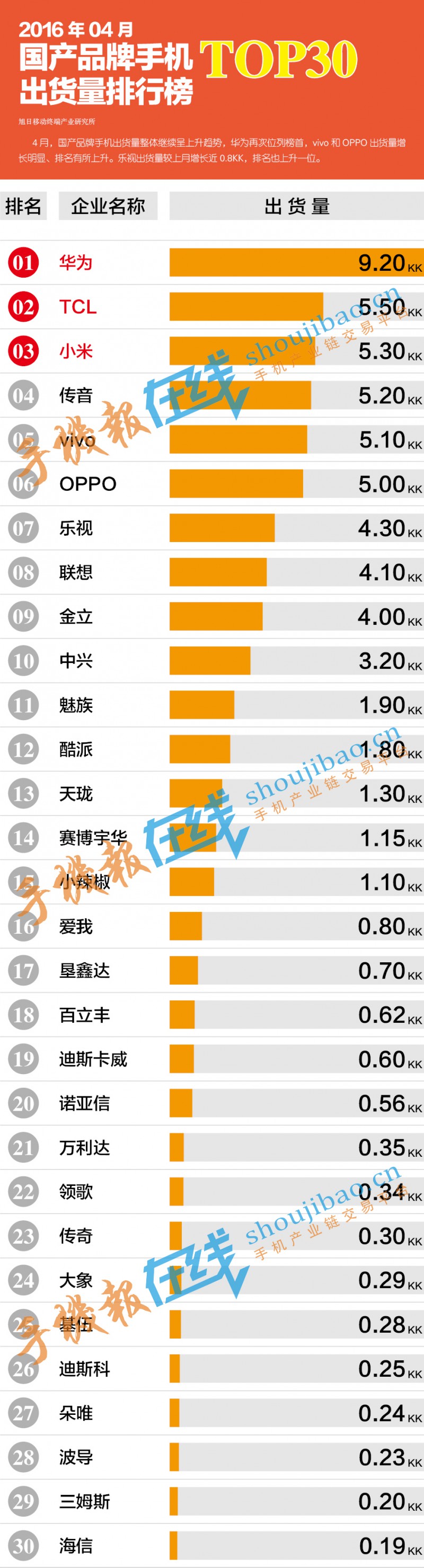 2016年04月國產(chǎn)手機(jī)出貨量排行榜