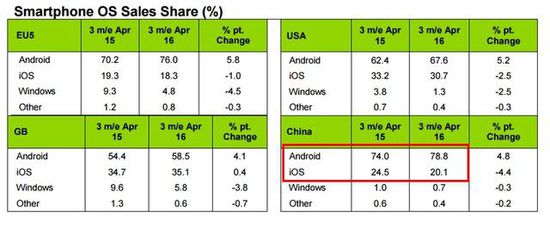 國內Android系統(tǒng)份額上升 iOS壓力甚大