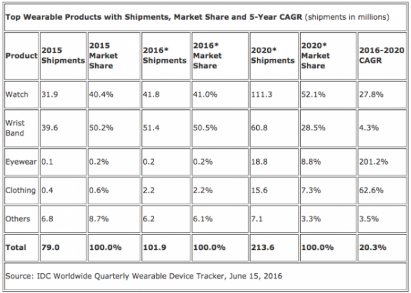 今年可穿戴設(shè)備出貨量將破一億大關(guān) 漲幅將達(dá)到29%