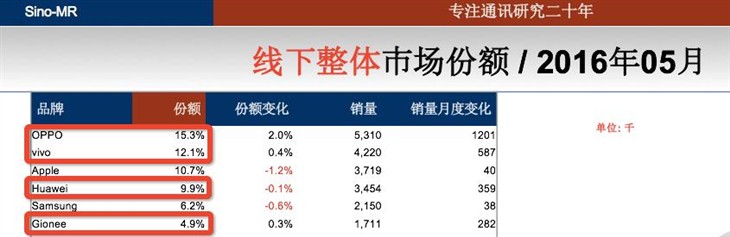 三星跌出中國市場前三 金立躋身第六名