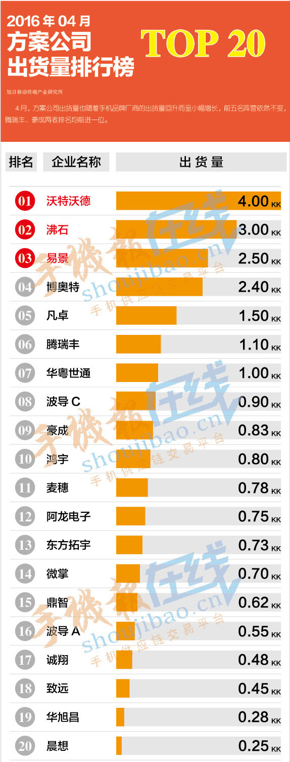 2016年04月方案公司出貨量排行榜