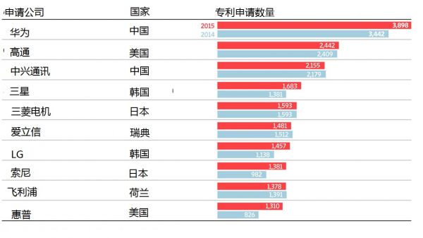 美媒：中國(guó)智能手機(jī)廠商爭(zhēng)奪市場(chǎng)盯上專利武器