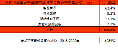 報(bào)告顯示今年可穿戴市場規(guī)模將增31% 手環(huán)出貨量最大