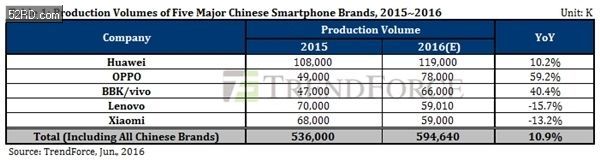 追趕華為!OPPO、vivo今年徹底發(fā)飆