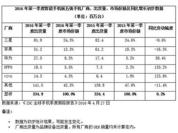 國產(chǎn)手機(jī)集體爆款：連蘋果都扛不住了