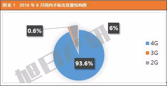 2016年6月中國手機市場現(xiàn)狀分析報告