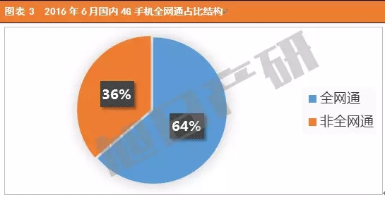 2016年6月中國手機市場現(xiàn)狀分析報告