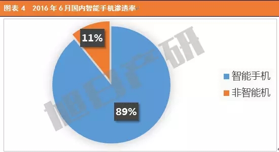 2016年6月中國手機市場現(xiàn)狀分析報告