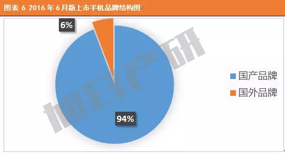 2016年6月中國手機市場現(xiàn)狀分析報告