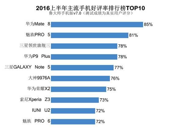 魯大師2016上半年手機好評榜：華為魅族三星居前三