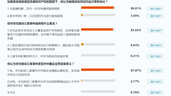 全民公投顯示:93%認(rèn)為華為起訴三星中國企業(yè)覺醒