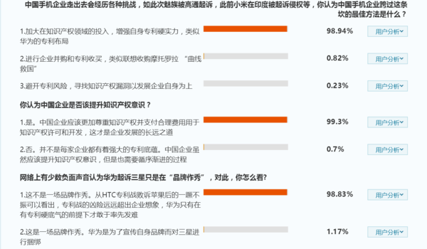 全民公投顯示:93%認(rèn)為華為起訴三星中國企業(yè)覺醒