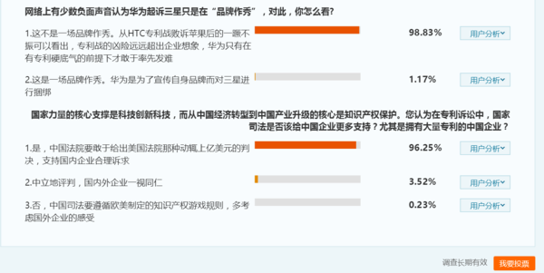 全民公投顯示:93%認(rèn)為華為起訴三星中國企業(yè)覺醒