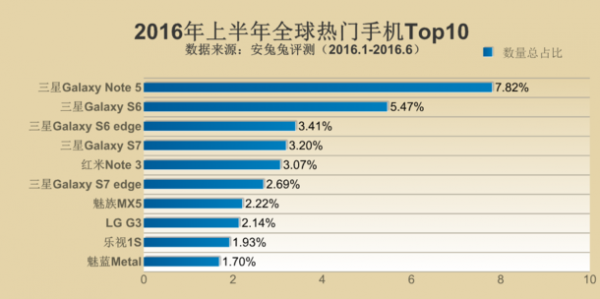 三星占據(jù)2016上半年安兔兔熱門手機排行榜Top3