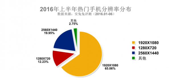 三星占據(jù)2016上半年安兔兔熱門手機排行榜Top3