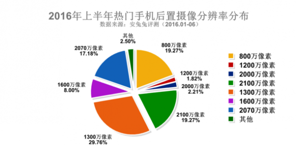 三星占據(jù)2016上半年安兔兔熱門手機排行榜Top3