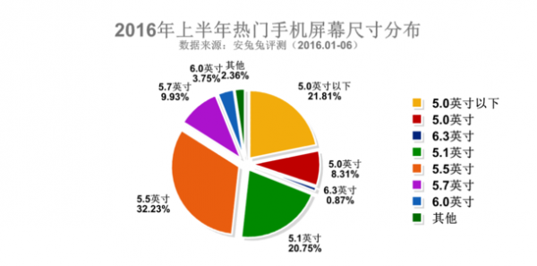 三星占據(jù)2016上半年安兔兔熱門手機排行榜Top3