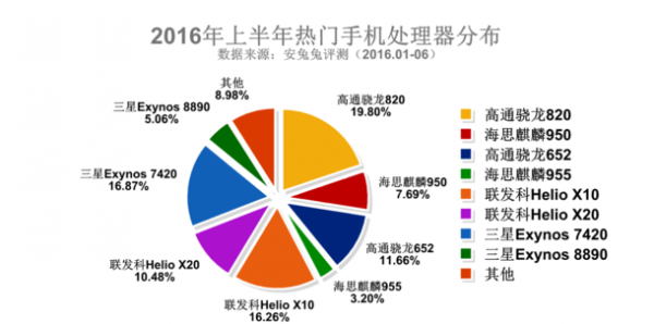 三星占據(jù)2016上半年安兔兔熱門手機排行榜Top3