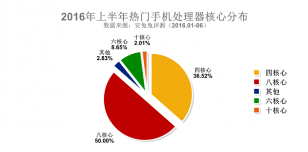 三星占據(jù)2016上半年安兔兔熱門手機排行榜Top3