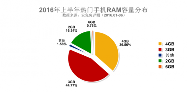 三星占據(jù)2016上半年安兔兔熱門手機排行榜Top3