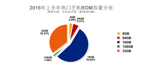 三星占據(jù)2016上半年安兔兔熱門手機排行榜Top3