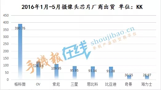 國產(chǎn)攝像頭芯片上半年出貨近800KK 比亞迪銷量實現(xiàn)逆襲