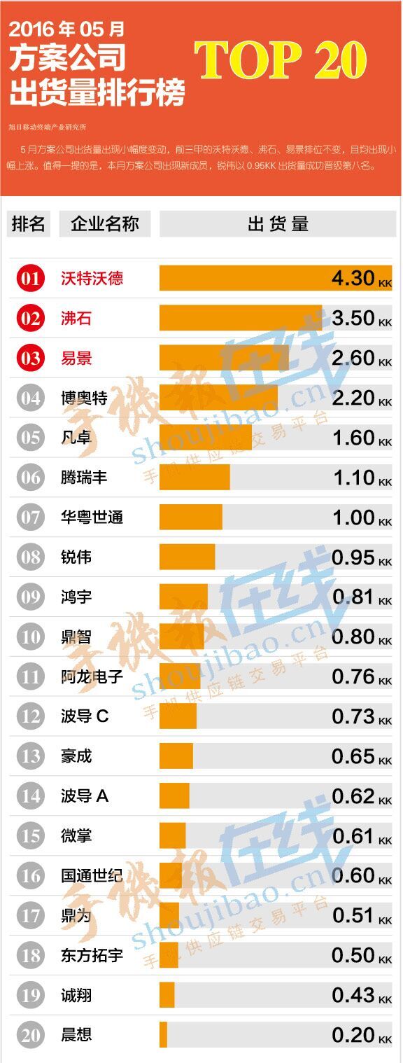 2016年5月方案公司出貨量排行榜