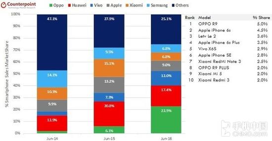 OPPO碾壓蘋果 6月份拿下23%市場份額