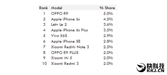 6月國內(nèi)智能手機(jī)排行 OPPO/華為/vivo占前三