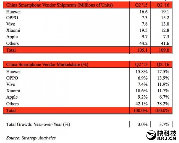 6S不給力！蘋果中國市場份額不低華米OV