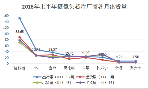 攝像頭模組出貨陣營(yíng)分立 芯片鏡頭馬達(dá)破除一家獨(dú)大困局