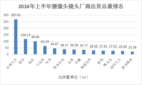 攝像頭模組出貨陣營(yíng)分立 芯片鏡頭馬達(dá)破除一家獨(dú)大困局