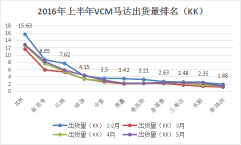 攝像頭模組出貨陣營(yíng)分立 芯片鏡頭馬達(dá)破除一家獨(dú)大困局