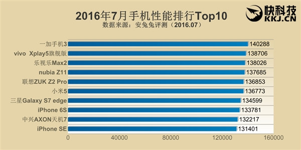 安兔兔7月手機(jī)性能榜